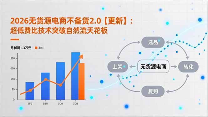 (12.26)2026无货源电商不备货2.0【更新】：超低费比技术突破自然流天花板，单店月利润1-3万元